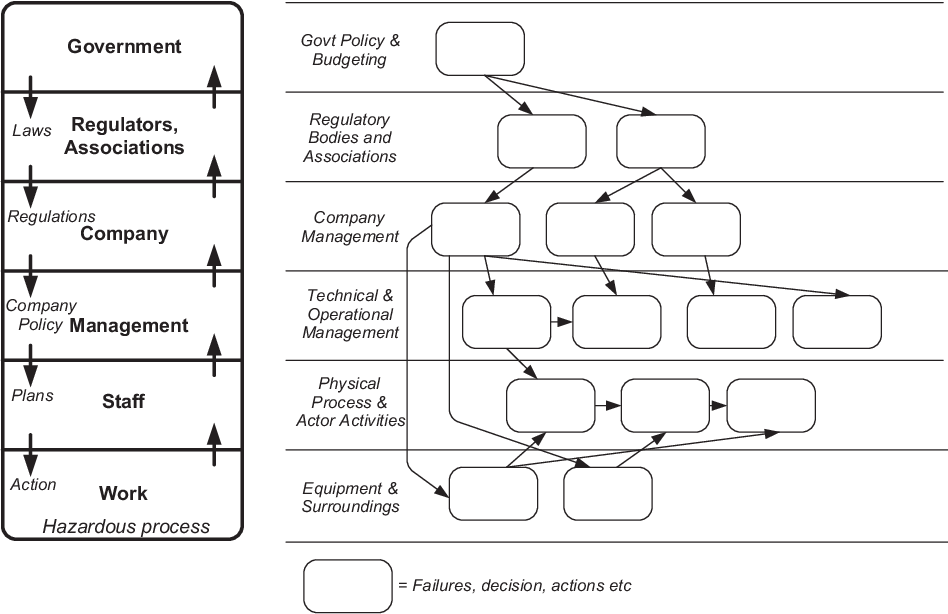 AcciMap method